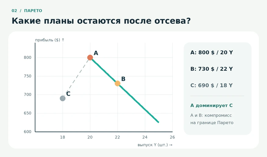 Планы A, B и C на плоскости прибыли и выпуска Y: C доминируем, A и B лежат на границе Парето