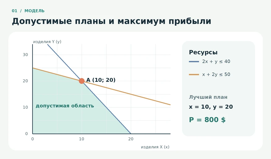 Область допустимых планов мастерской с ограничениями по времени и материалу