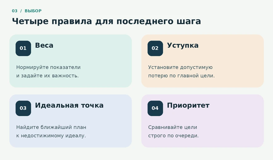 Четыре способа выбрать компромисс: веса, уступка, идеальная точка и строгий порядок приоритетов