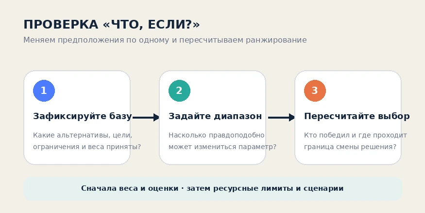 Три шага анализа «что, если»: зафиксировать исходную модель, задать диапазон параметра и пересчитать ранжирование