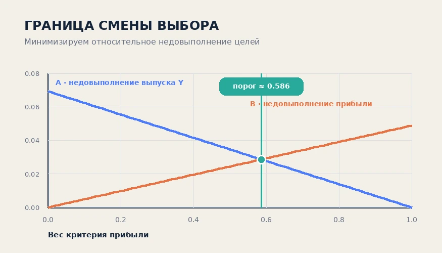 График относительного недовыполнения целей для планов A и B; пересечение показывает порог смены выбора