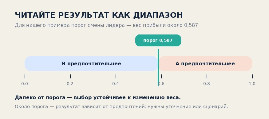 Концептуальный диапазон веса прибыли: слева предпочтителен B, справа A; у порога решение чувствительно к оценке веса