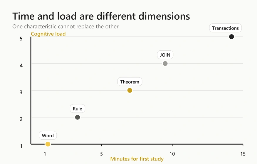 Study time and cognitive load are two independent characteristics of a card