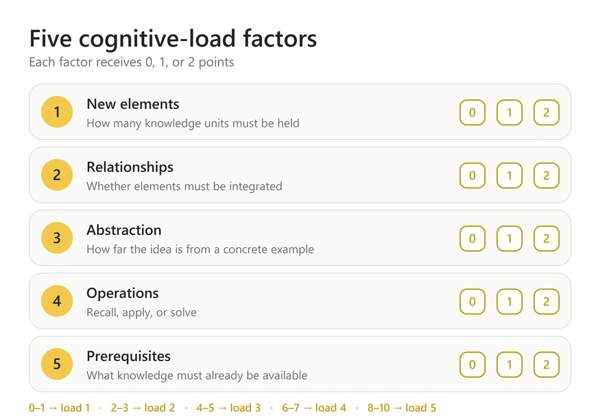 The five factors WitSlice uses to estimate the cognitive load of a card