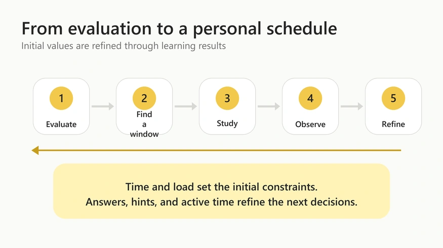 How a card estimate becomes a suitable study window and is refined by learner results